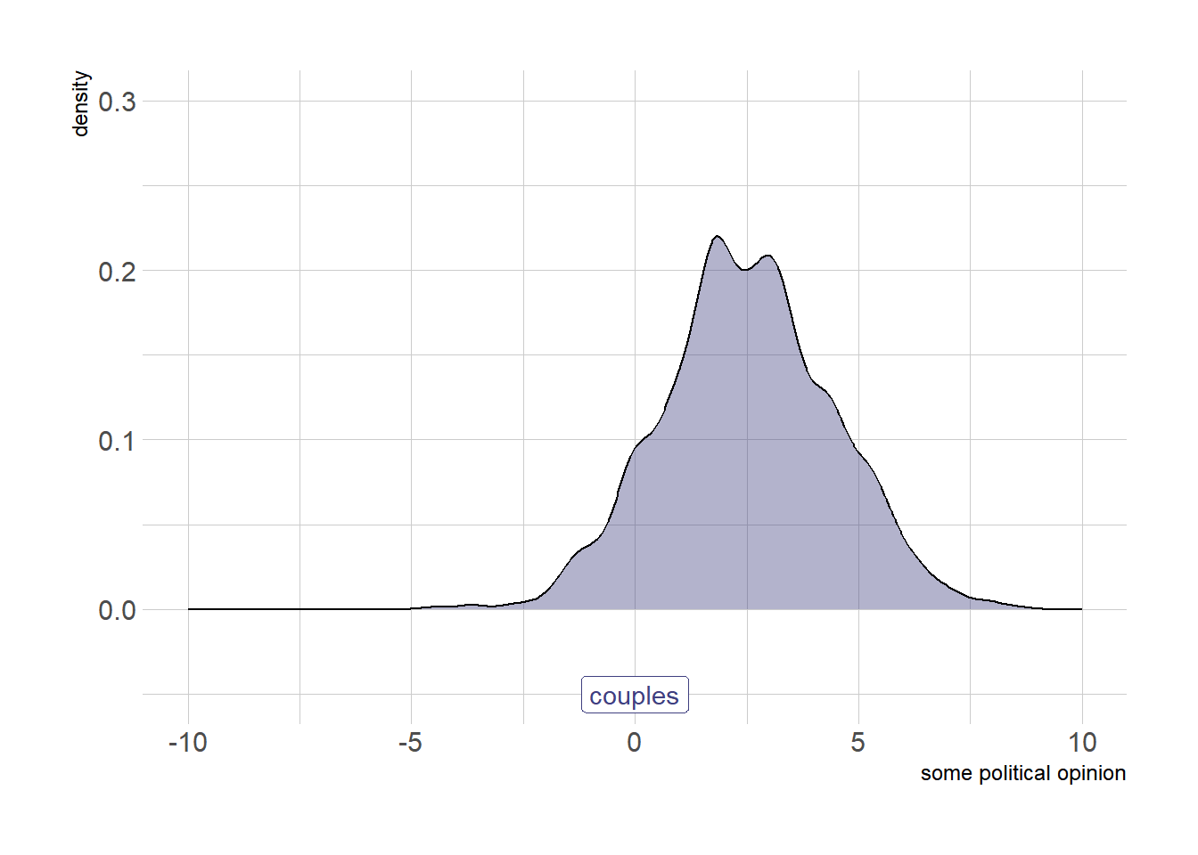 Distribution of opinions within couples after selective marriage