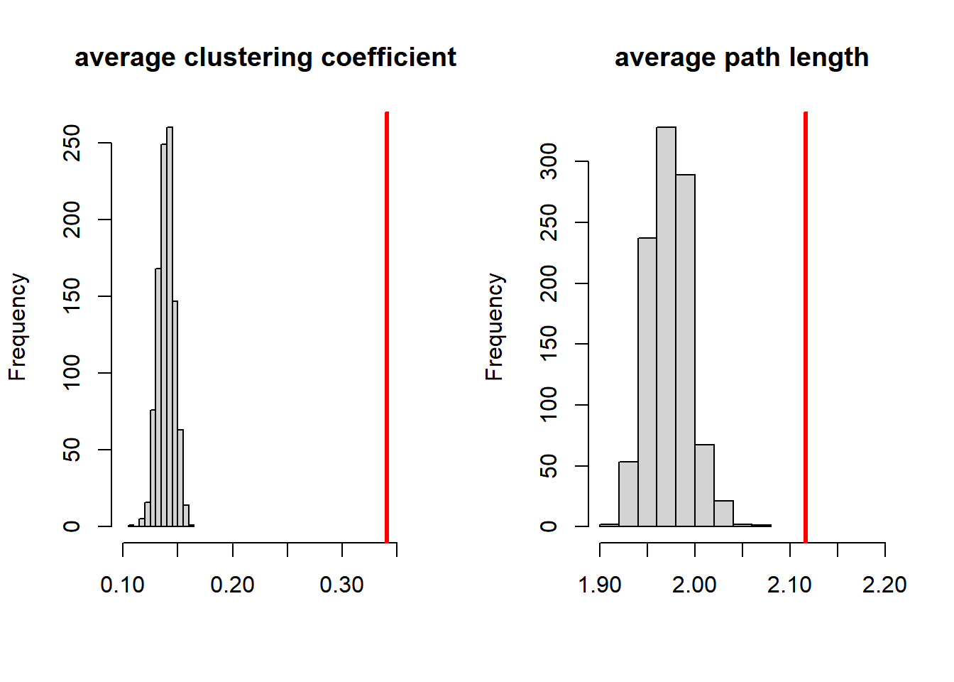 Comparing network statistics of Smallworld with random graphs