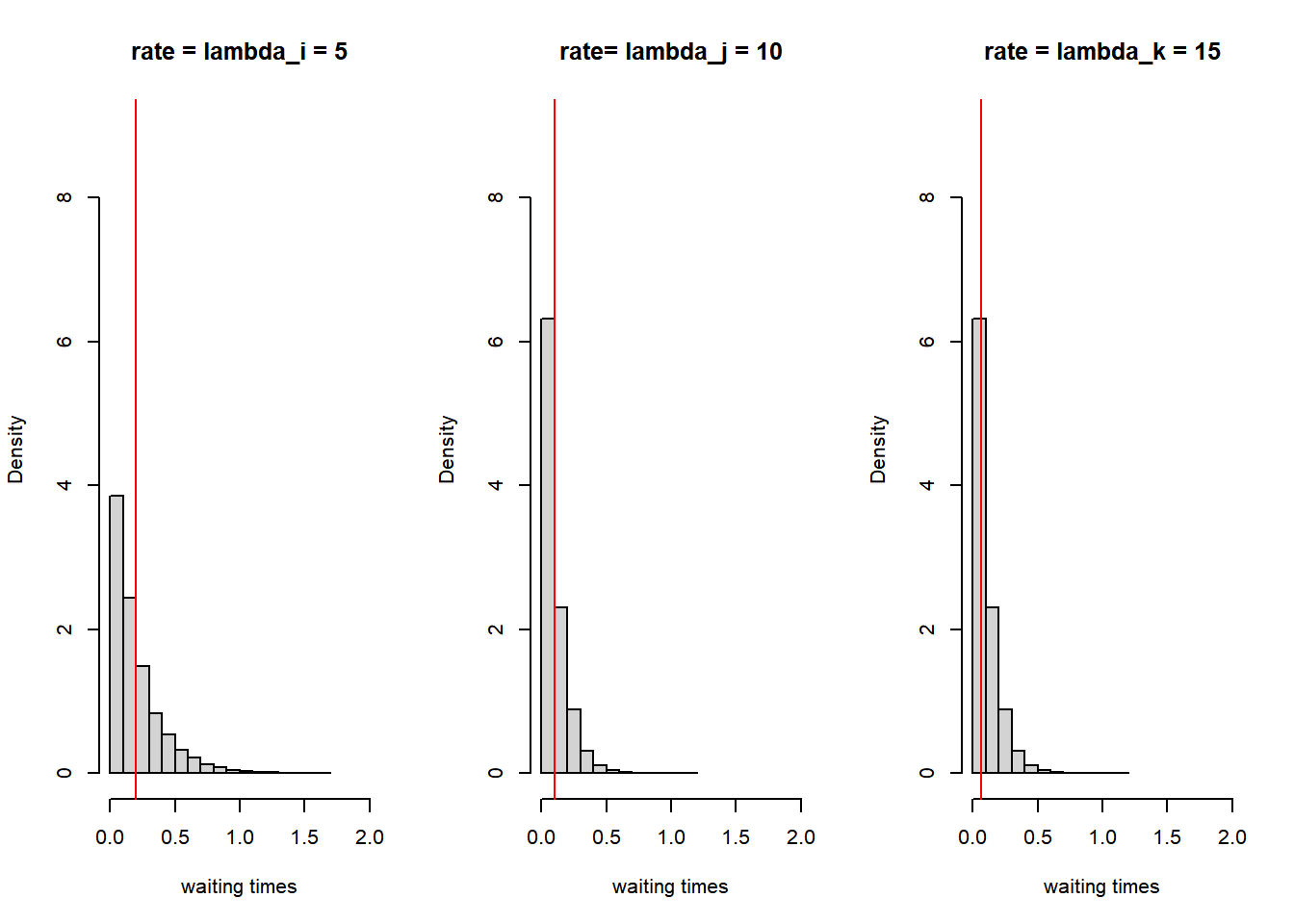 Rate parameters and waiting times