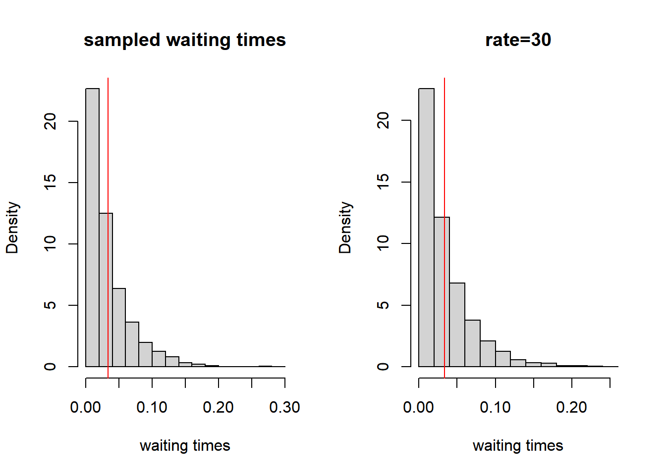 Distribution of waiting times